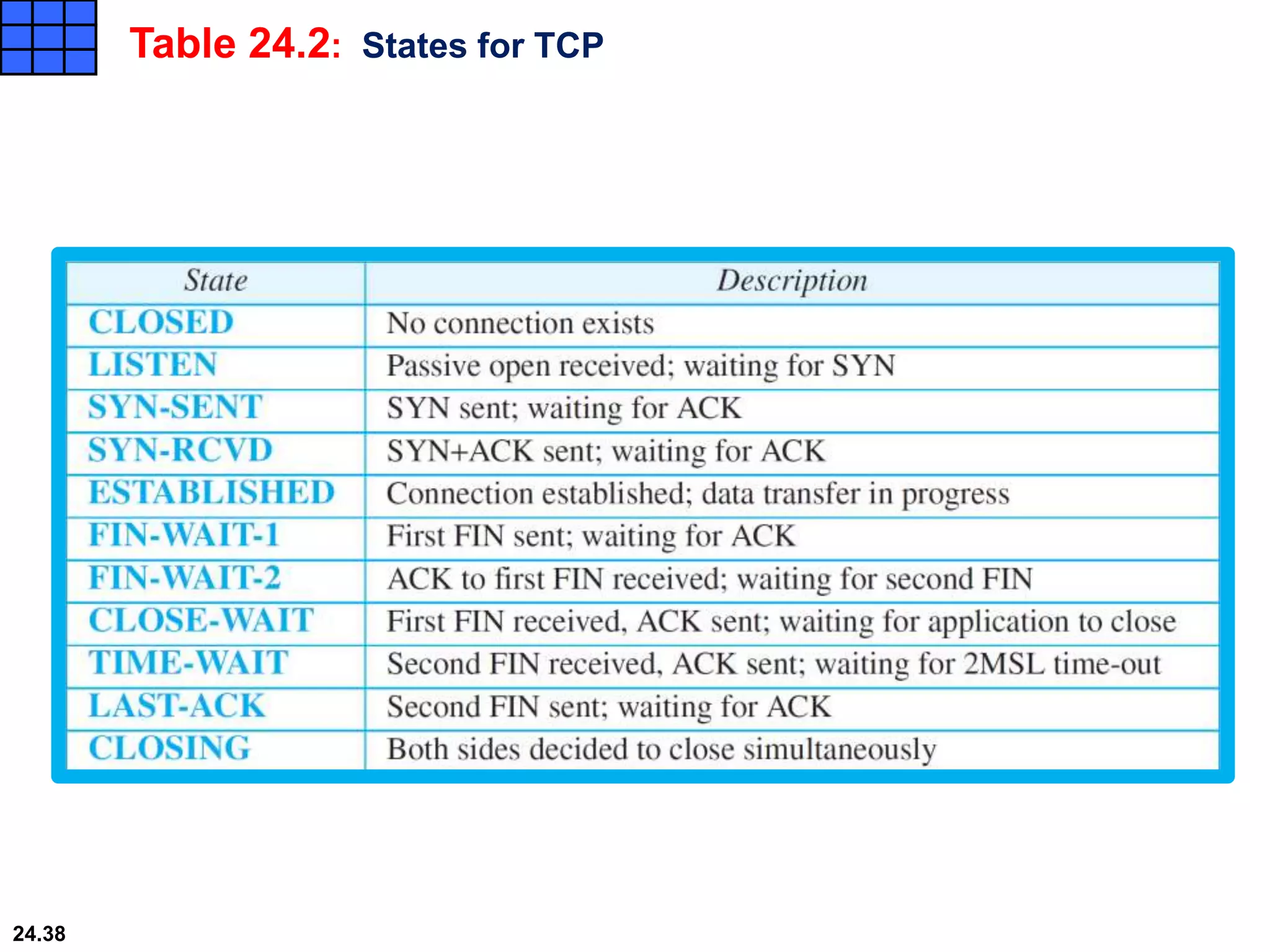 Table 24.2: States for TCP
24.38
 