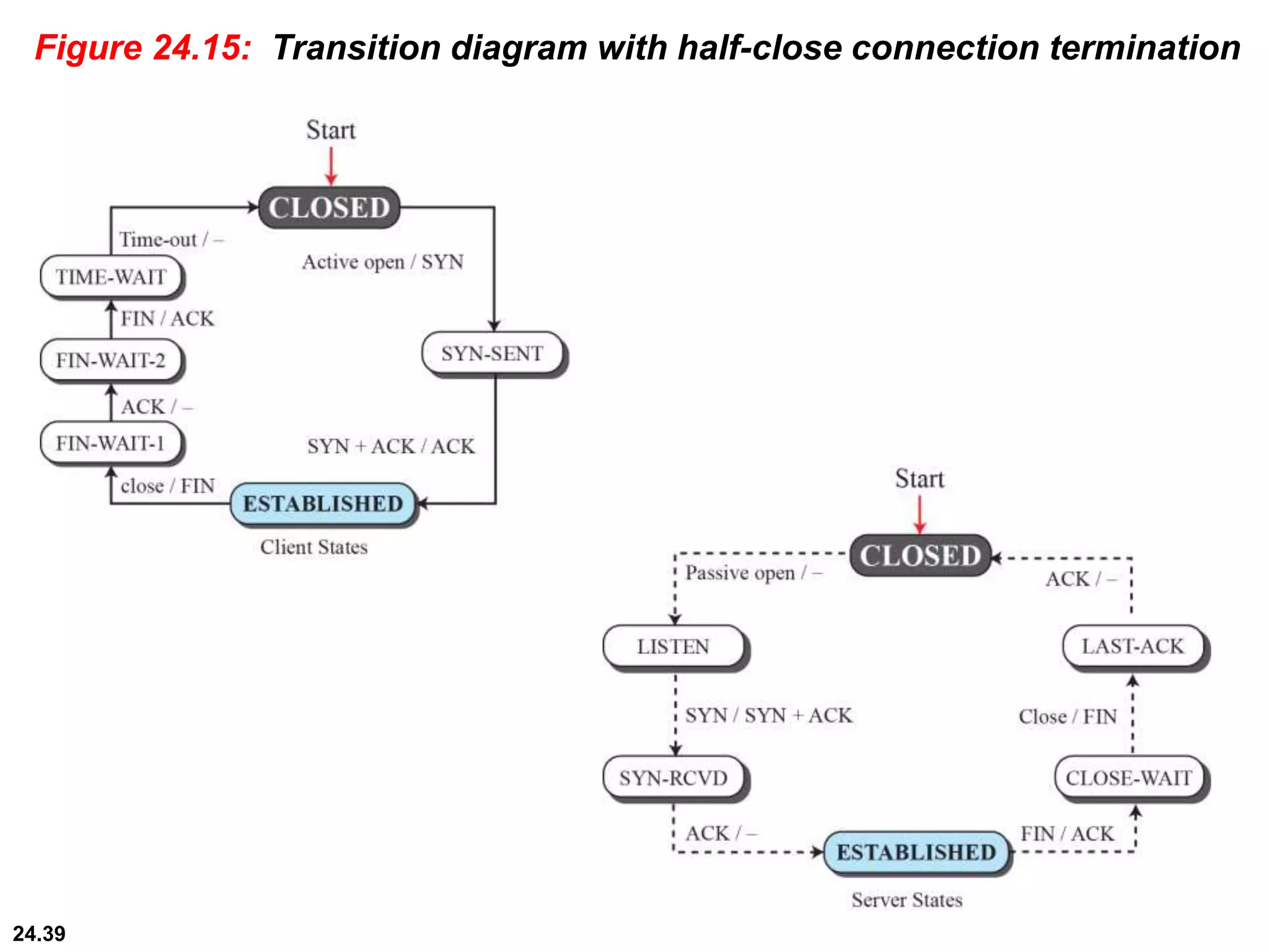 24.39
Figure 24.15: Transition diagram with half-close connection termination
 