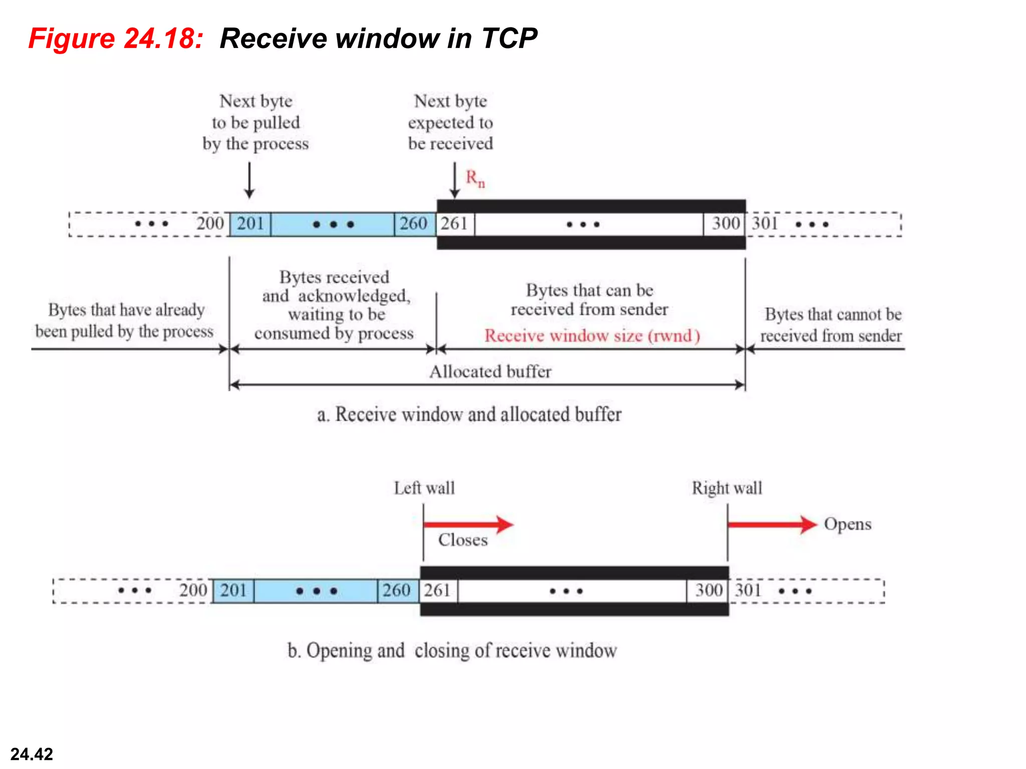 24.42
Figure 24.18: Receive window in TCP
 