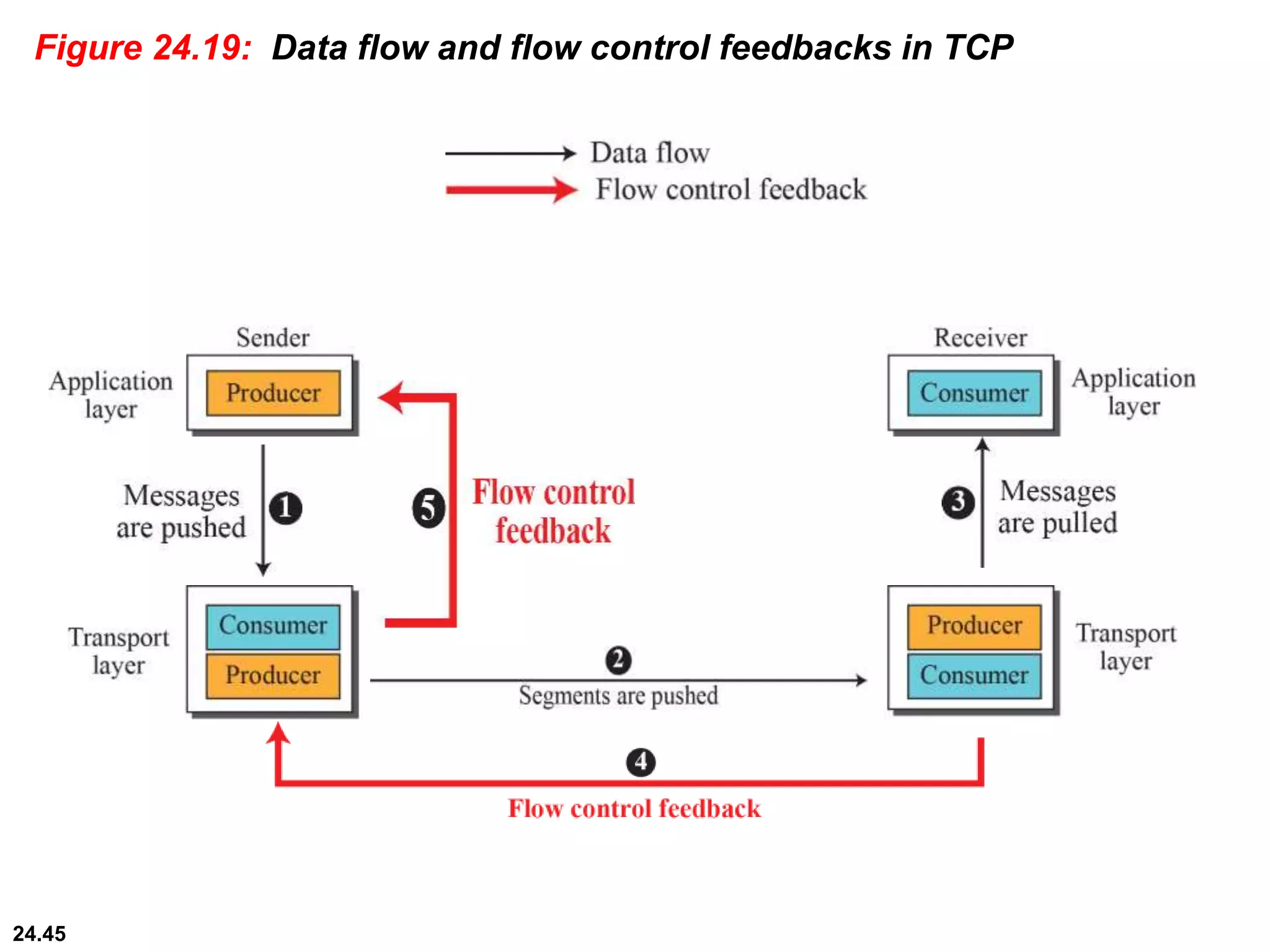 24.45
Figure 24.19: Data flow and flow control feedbacks in TCP
 