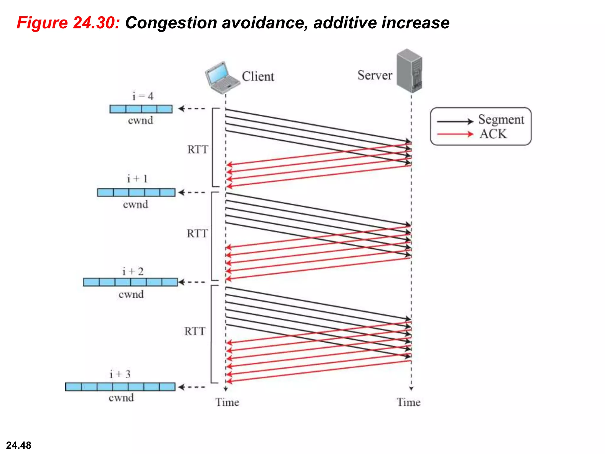 24.48
Figure 24.30: Congestion avoidance, additive increase
 
