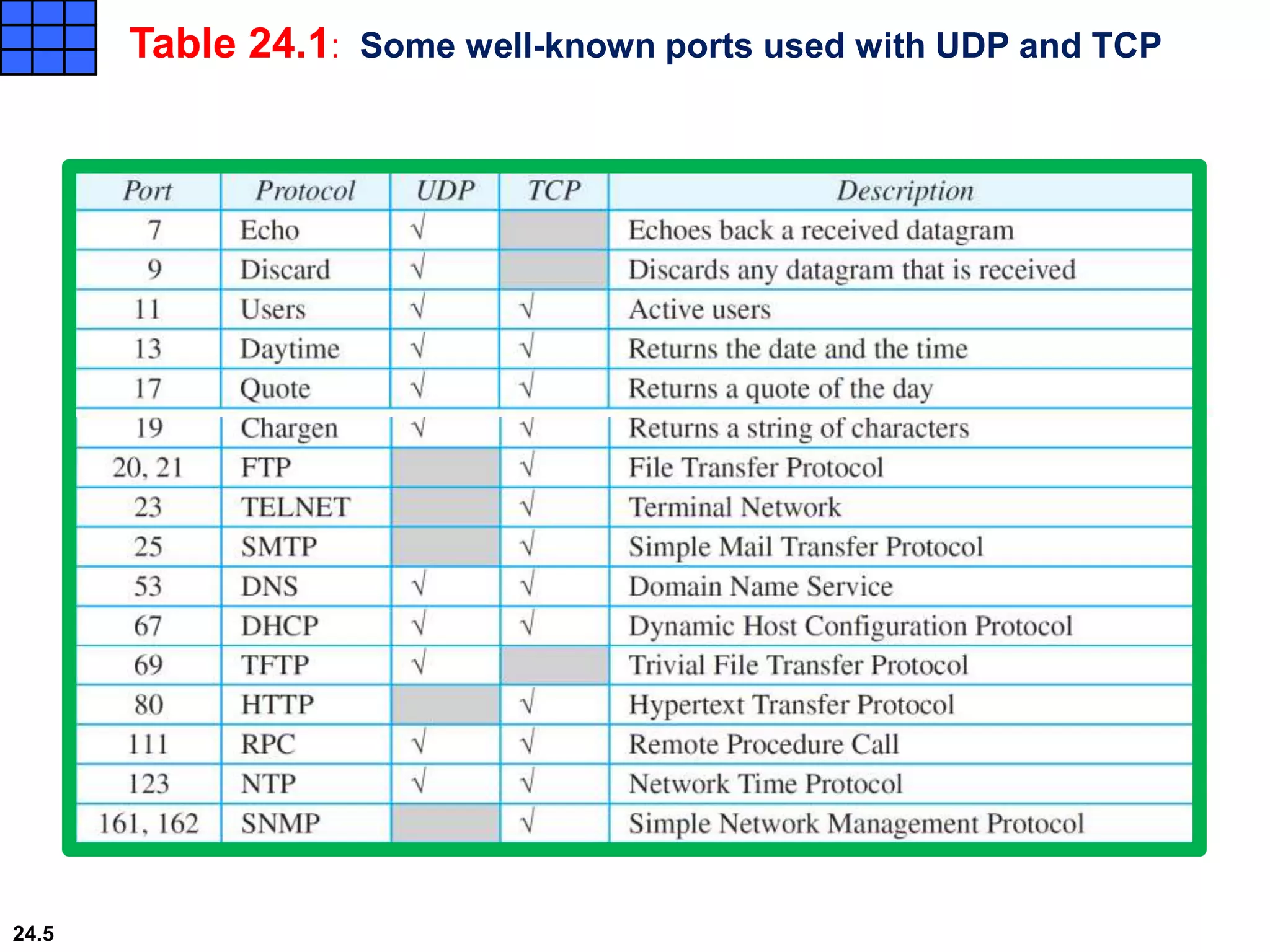 Table 24.1: Some well-known ports used with UDP and TCP
24.5
 