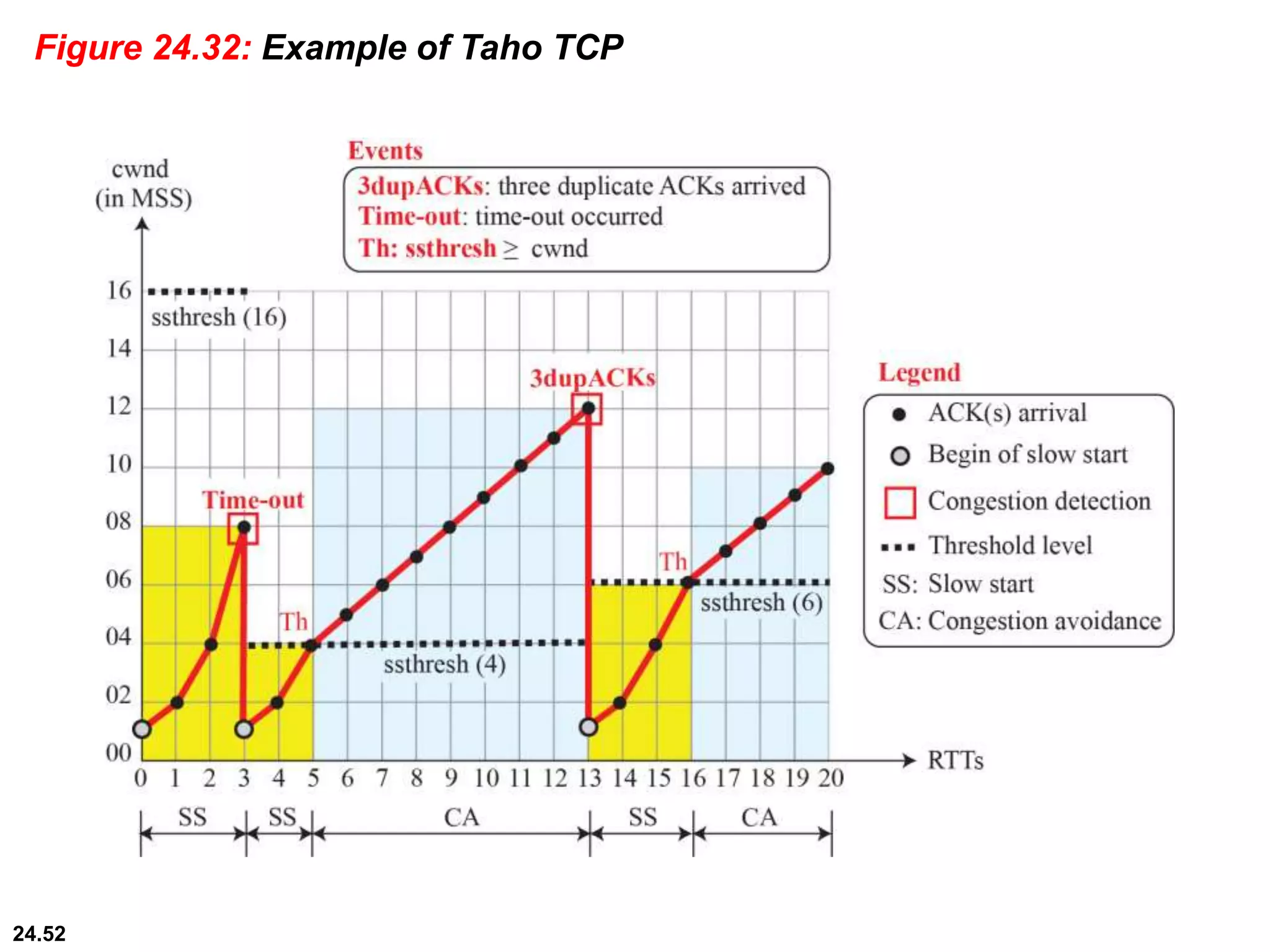 24.52
Figure 24.32: Example of Taho TCP
 