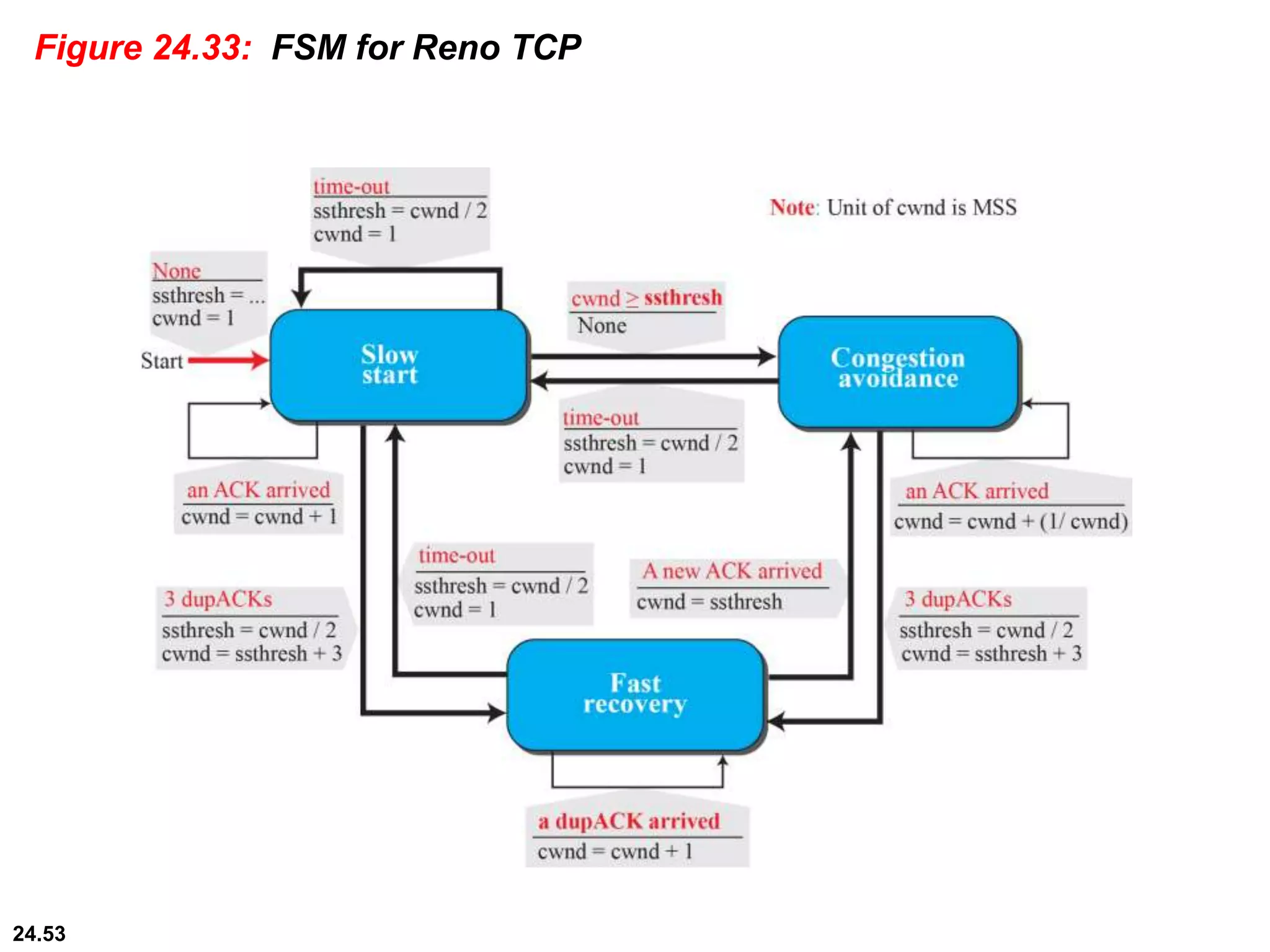 24.53
Figure 24.33: FSM for Reno TCP
 