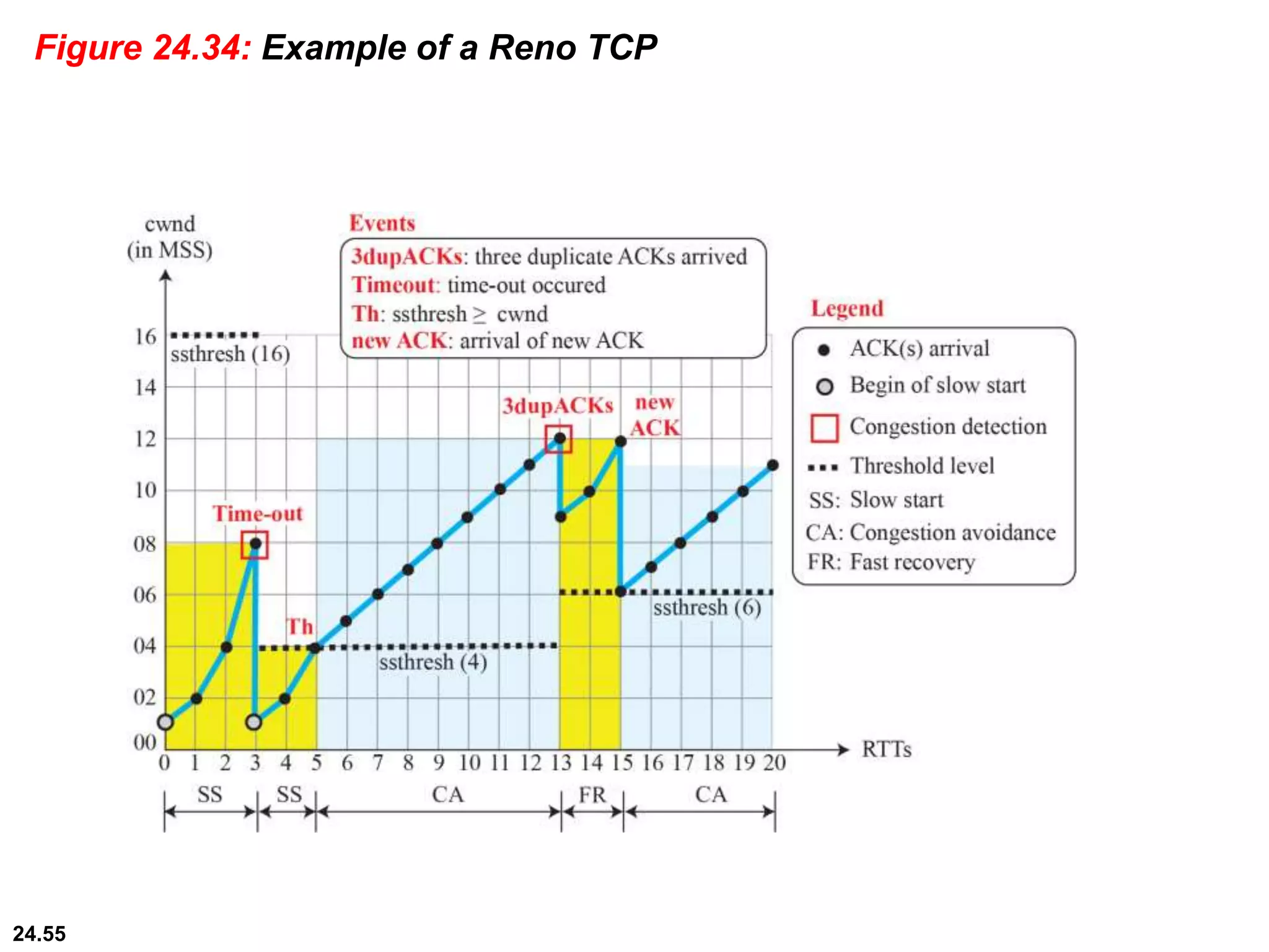 24.55
Figure 24.34: Example of a Reno TCP
 
