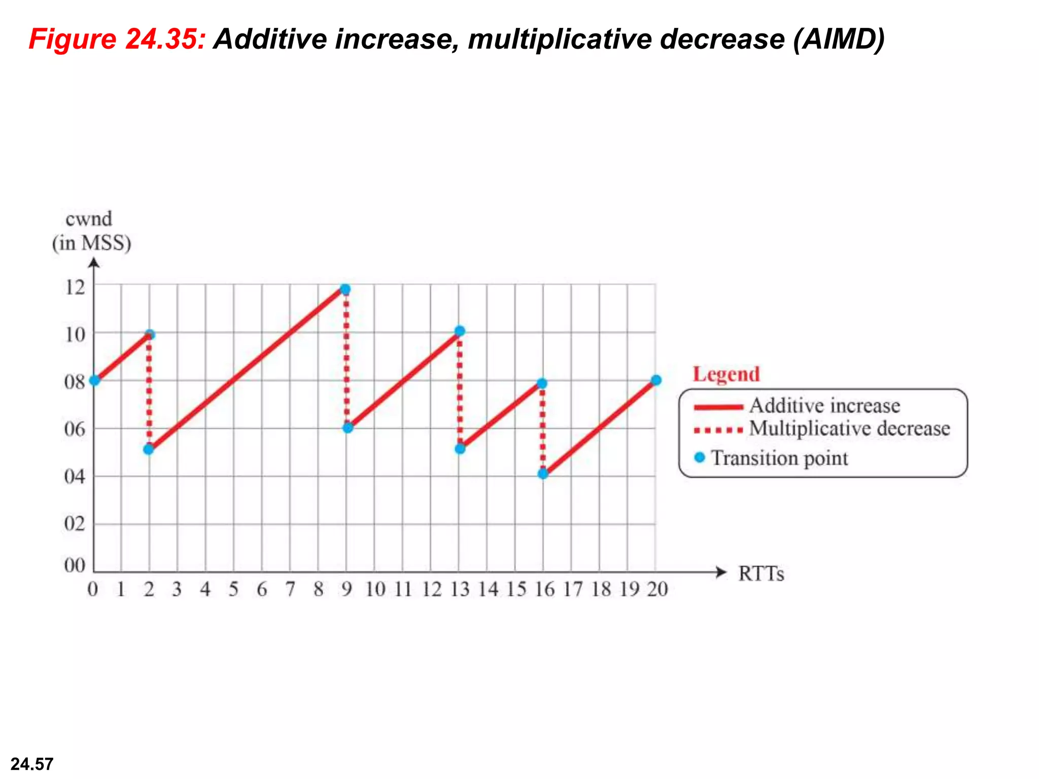 24.57
Figure 24.35: Additive increase, multiplicative decrease (AIMD)
 