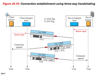 24.31
Figure 24.10: Connection establishment using three-way handshaking
 