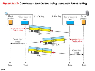 24.33
Figure 24.12: Connection termination using three-way handshaking
 