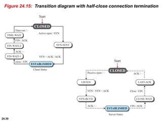 24.39
Figure 24.15: Transition diagram with half-close connection termination
 
