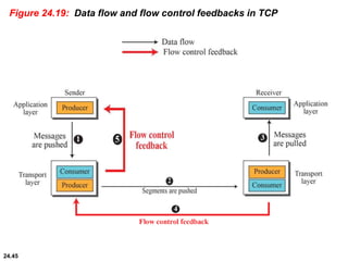 24.45
Figure 24.19: Data flow and flow control feedbacks in TCP
 