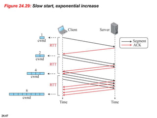 24.47
Figure 24.29: Slow start, exponential increase
 
