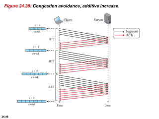 24.48
Figure 24.30: Congestion avoidance, additive increase
 