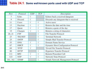 Table 24.1: Some well-known ports used with UDP and TCP
24.5
 
