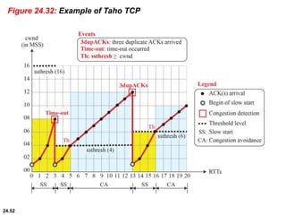 24.52
Figure 24.32: Example of Taho TCP
 
