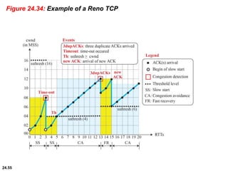 24.55
Figure 24.34: Example of a Reno TCP
 