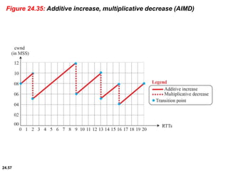 24.57
Figure 24.35: Additive increase, multiplicative decrease (AIMD)
 