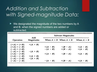 Addition and Subtraction
with Signed-magnitude Data:
 We designated the magnitude of the two numbers by A
and B. when the signed numbers are added or
subtracted.
 There are 8 different conditions to consider, depending
on the sign of the numbers and the operation
performed.
 