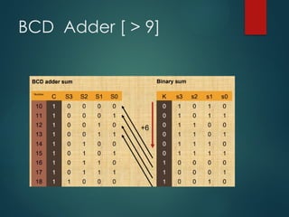 BCD Adder [ > 9]
 