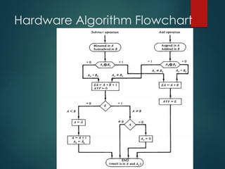 Hardware Algorithm Flowchart
 