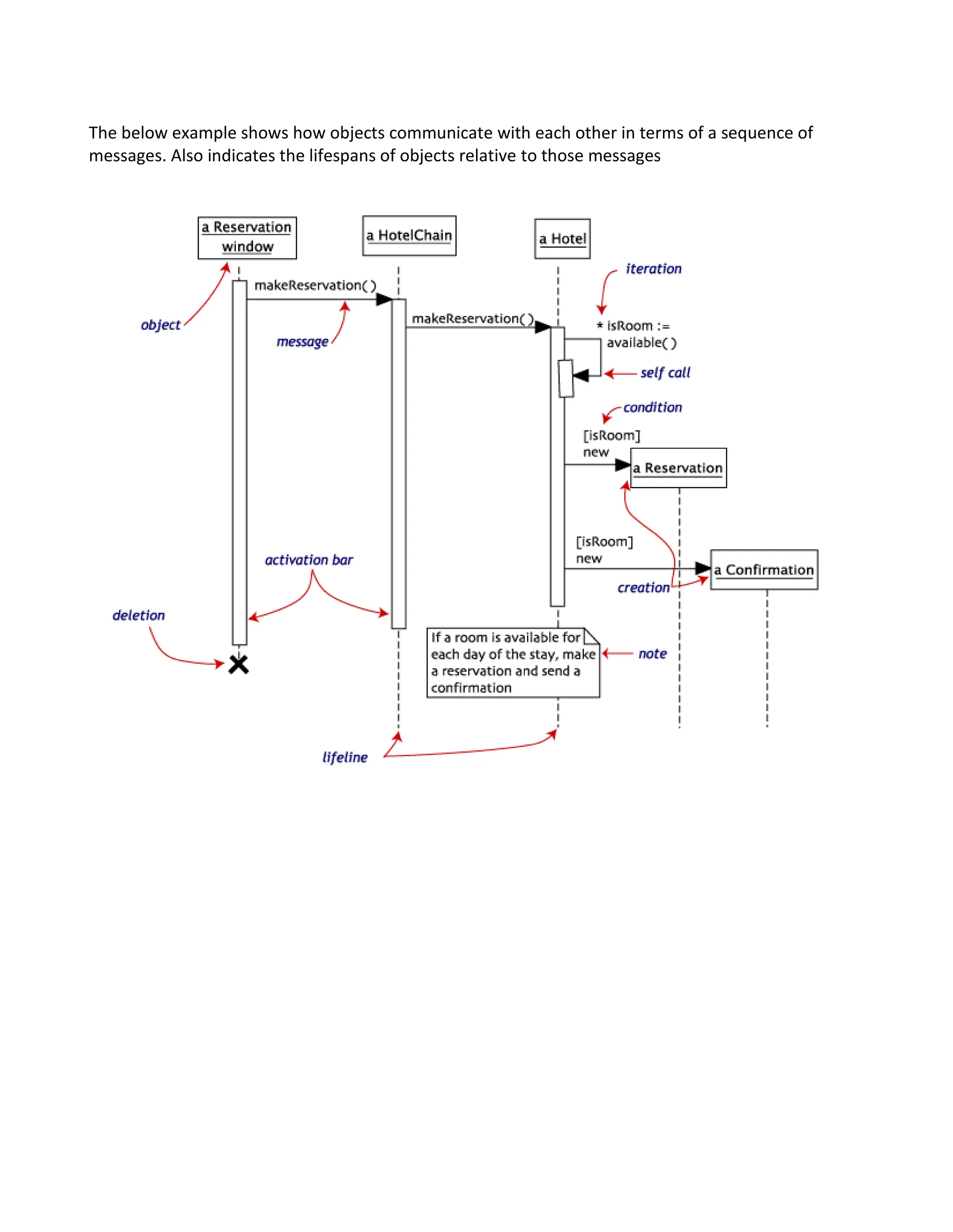 The below example shows how objects communicate with each other in terms of a sequence of
messages. Also indicates the lifespans of objects relative to those messages
 