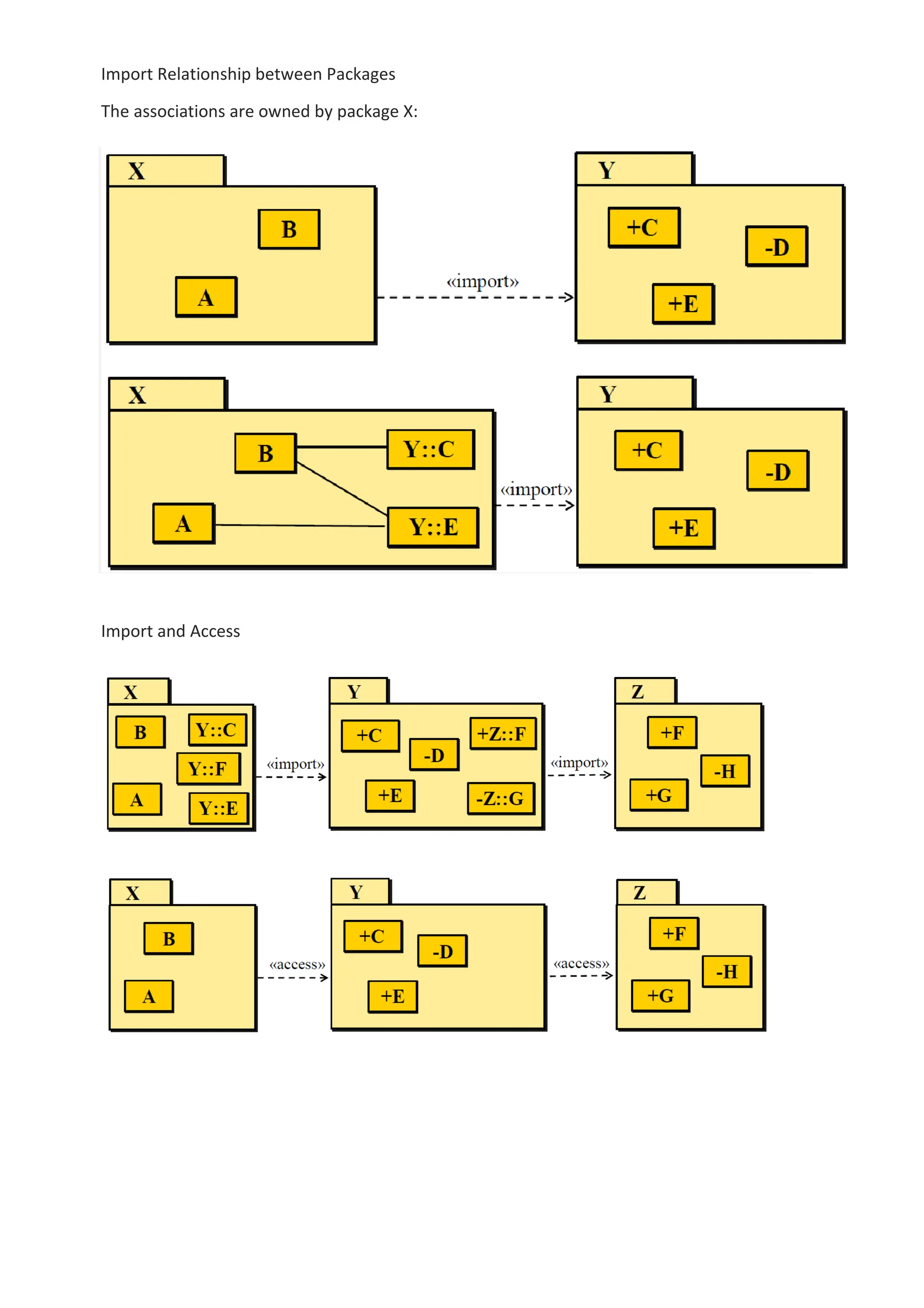 Import Relationship between Packages
The associations are owned by package X:
Import and Access
 