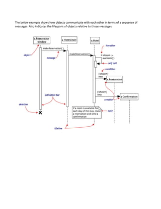 The below example shows how objects communicate with each other in terms of a sequence of
messages. Also indicates the lifespans of objects relative to those messages
 