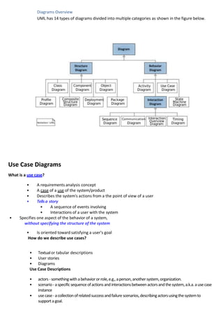 Diagrams Overview
UML has 14 types of diagrams divided into multiple categories as shown in the figure below.
Use Case Diagrams
What is a use case?
• A requirements analysis concept
• A case of a use of the system/product
• Describes the system's actions from a the point of view of a user
• Tellsa story
• A sequence of events involving
• Interactions of a user with the system
• Specifies one aspect of the behavior of a system,
without specifying the structure of the system
• Is oriented toward satisfying a user's goal
How do we describe use cases?
• Textualor tabular descriptions
• User stories
• Diagrams
Use Case Descriptions
• actors- somethingwithabehavioror role,e.g.,aperson,another system,organization.
• scenario-aspecificsequence ofactionsand interactionsbetweenactorsandthesystem,a.k.a.ause case
instance
• usecase-acollectionofrelatedsuccessandfailure scenarios,describingactorsusingthesystemto
supportagoal.
 