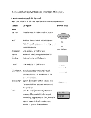 5. Improvesoftwarequalityand decreasestime andcost of thesoftware.
3. Explain core elements of UML diagrams?
Ans. Core elements of Use Case UML diagrams are given below in table:
Elements
Name
Description Element Image
Use Case. Describes one of the Action of the system.
Actor An Actor is the one who uses the System.
Note:Itmaynotalwaysbeahumanbeingbut can
be another system
Association. Links an Actor to the Use Case.
System
Boundary.
RepresentstheboundarybetweenanActor
(Externalentity)andtheSystem.
Extend Links an Actor to the Use Case.
Generalization. Basically describes "Inheritance" Object
orientation terms. The arrow points to the
base / parent class.
Dependency. Explains dependency relation between two
components.Arrowpointstothecomponent
it depends on.
Class. Class-thebuildingblocksofObjectOriented
language.ARectangledividedinto3parts
horizontally,topgivestheclassname,middle to
givetheproperties(mainvariables),the
bottom to give the method names
 