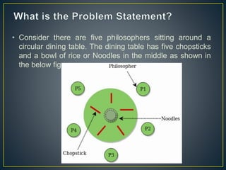 • Consider there are five philosophers sitting around a
circular dining table. The dining table has five chopsticks
and a bowl of rice or Noodles in the middle as shown in
the below figure.
 
