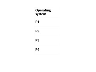 Operating
system
P1
P2
P3
P4
 