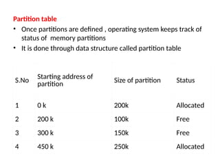 Partition table
• Once partitions are defined , operating system keeps track of
status of memory partitions
• It is done through data structure called partition table
S.No Starting address of
partition Size of partition Status
1 0 k 200k Allocated
2 200 k 100k Free
3 300 k 150k Free
4 450 k 250k Allocated
 