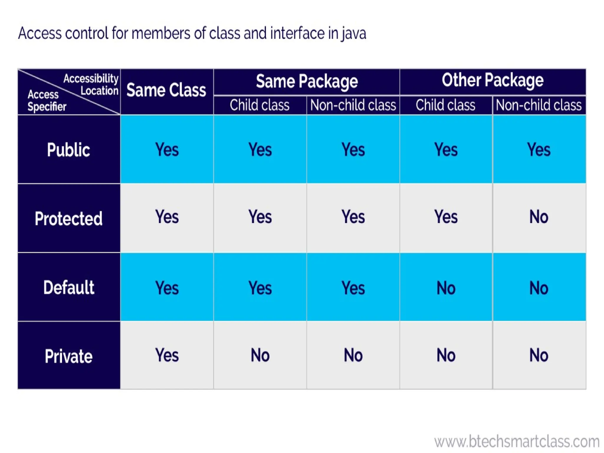 Single Inheritance
In single inheritance, classes have only one base class.
 