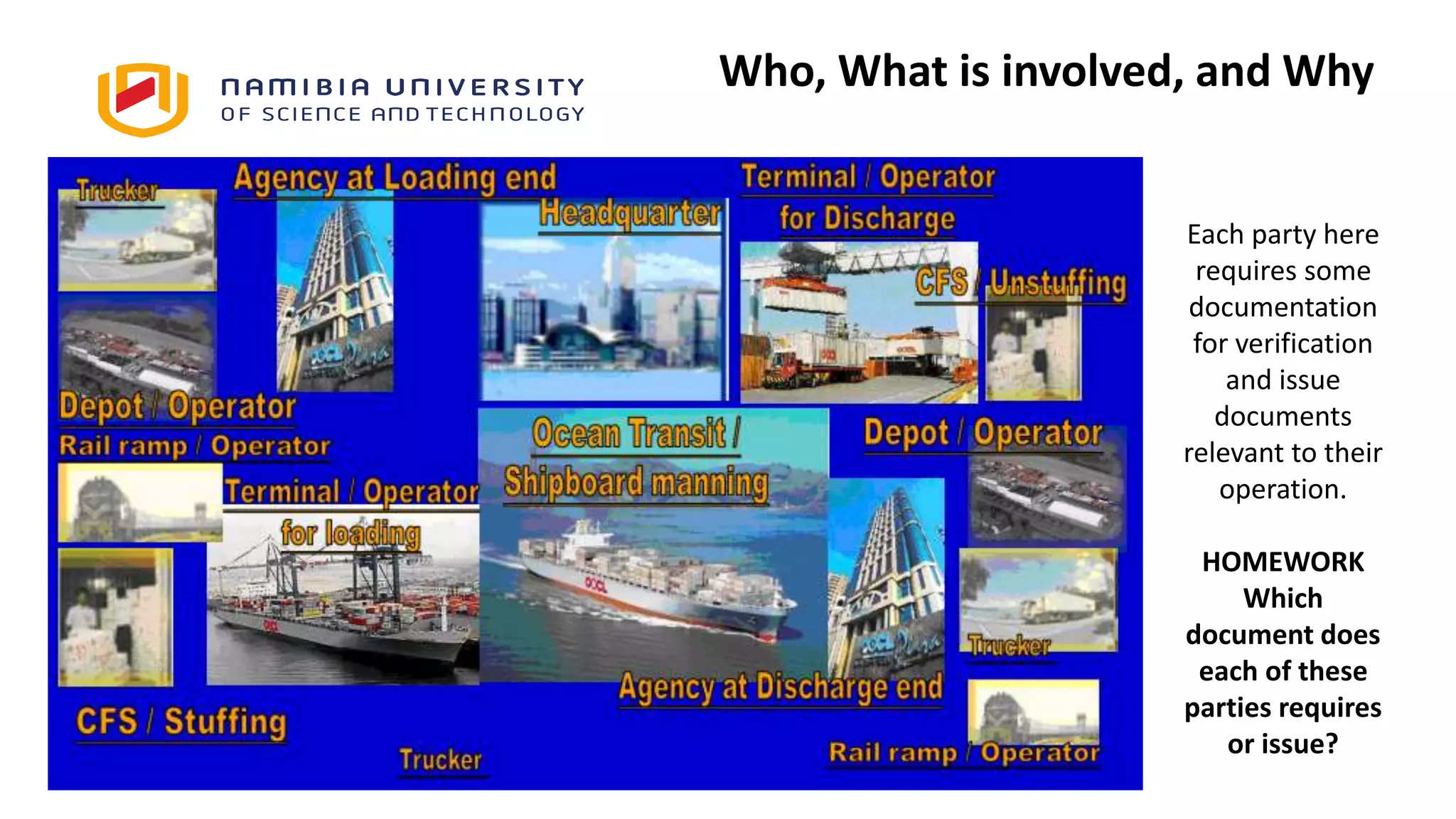 Faculty of Management Sciences
Who, What is involved, and Why
Each party here
requires some
documentation
for verification
and issue
documents
relevant to their
operation.
HOMEWORK
Which
document does
each of these
parties requires
or issue?
 