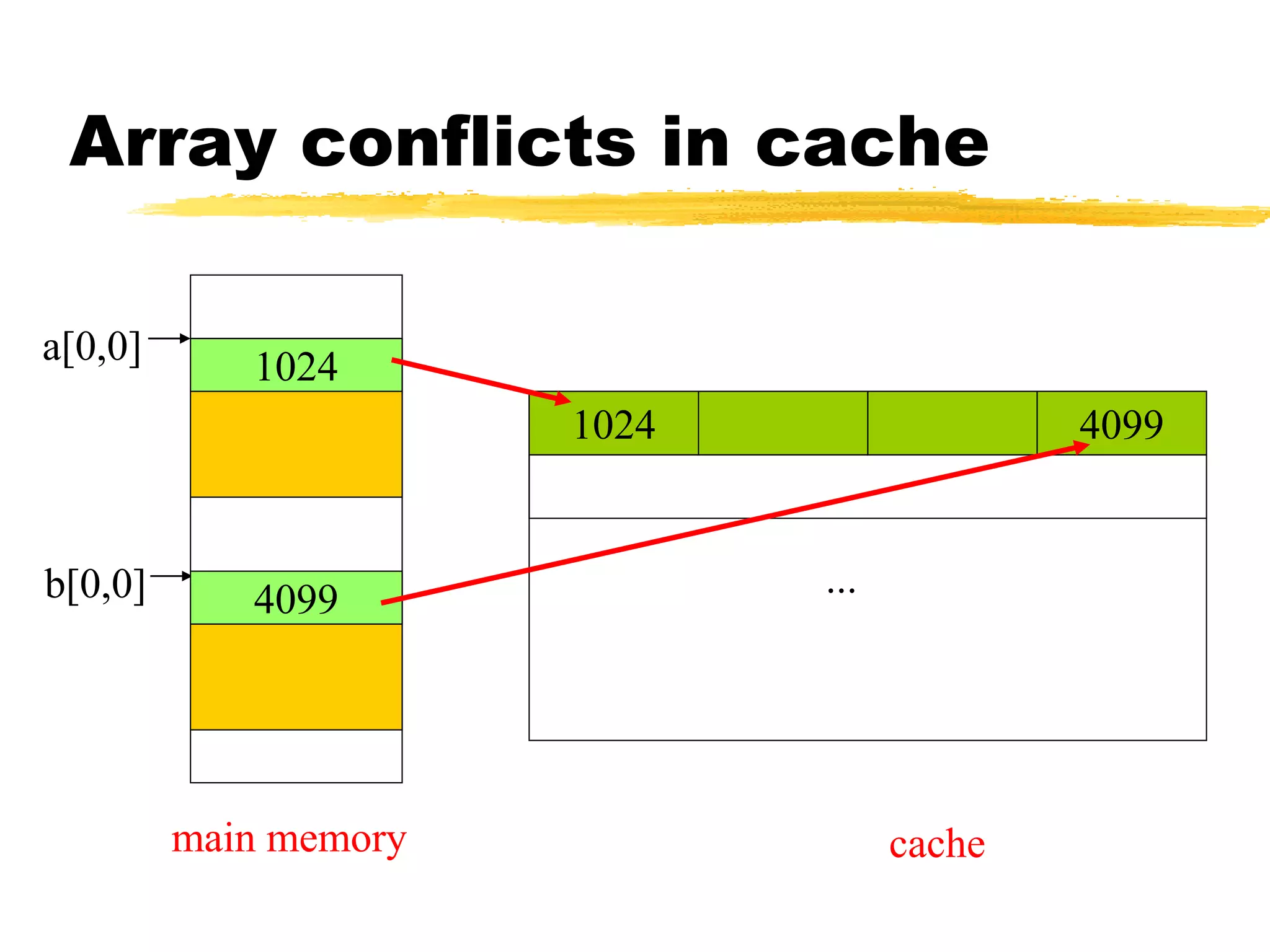 Array conflicts in cache
a[0,0]
b[0,0]
main memory cache
1024 4099
...
1024
4099
 