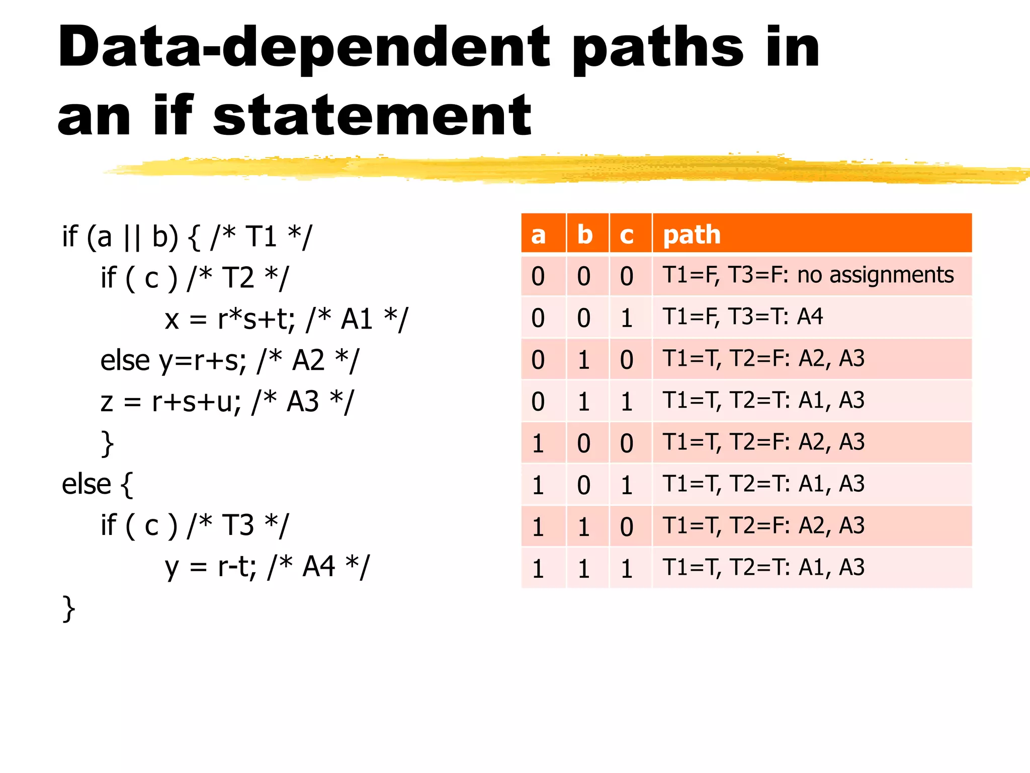 Data-dependent paths in
an if statement
if (a || b) { /* T1 */
if ( c ) /* T2 */
x = r*s+t; /* A1 */
else y=r+s; /* A2 */
z = r+s+u; /* A3 */
}
else {
if ( c ) /* T3 */
y = r-t; /* A4 */
}
a b c path
0 0 0 T1=F, T3=F: no assignments
0 0 1 T1=F, T3=T: A4
0 1 0 T1=T, T2=F: A2, A3
0 1 1 T1=T, T2=T: A1, A3
1 0 0 T1=T, T2=F: A2, A3
1 0 1 T1=T, T2=T: A1, A3
1 1 0 T1=T, T2=F: A2, A3
1 1 1 T1=T, T2=T: A1, A3
 