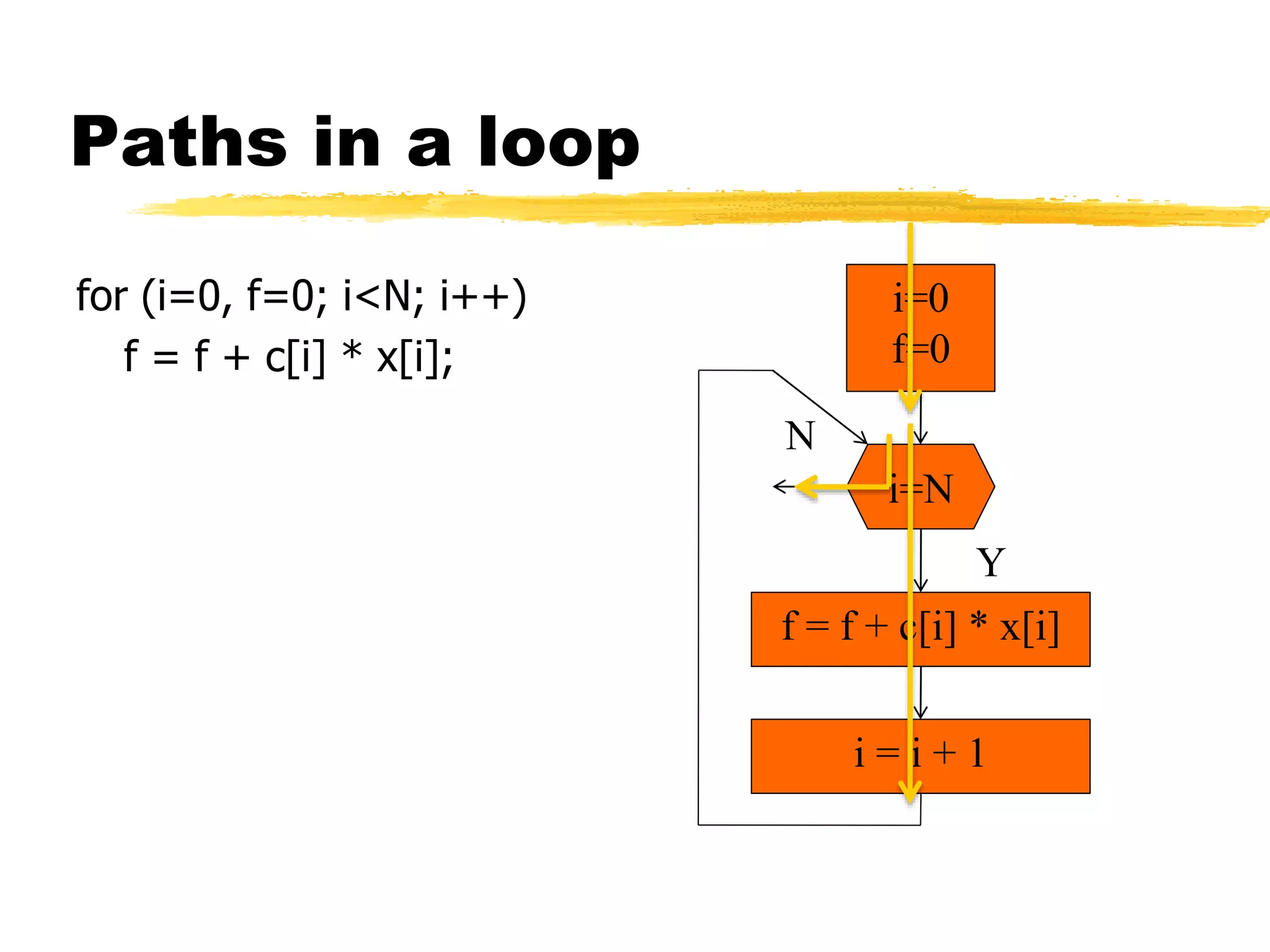 Paths in a loop
for (i=0, f=0; i<N; i++)
f = f + c[i] * x[i];
i=0
f=0
i=N
f = f + c[i] * x[i]
i = i + 1
N
Y
 