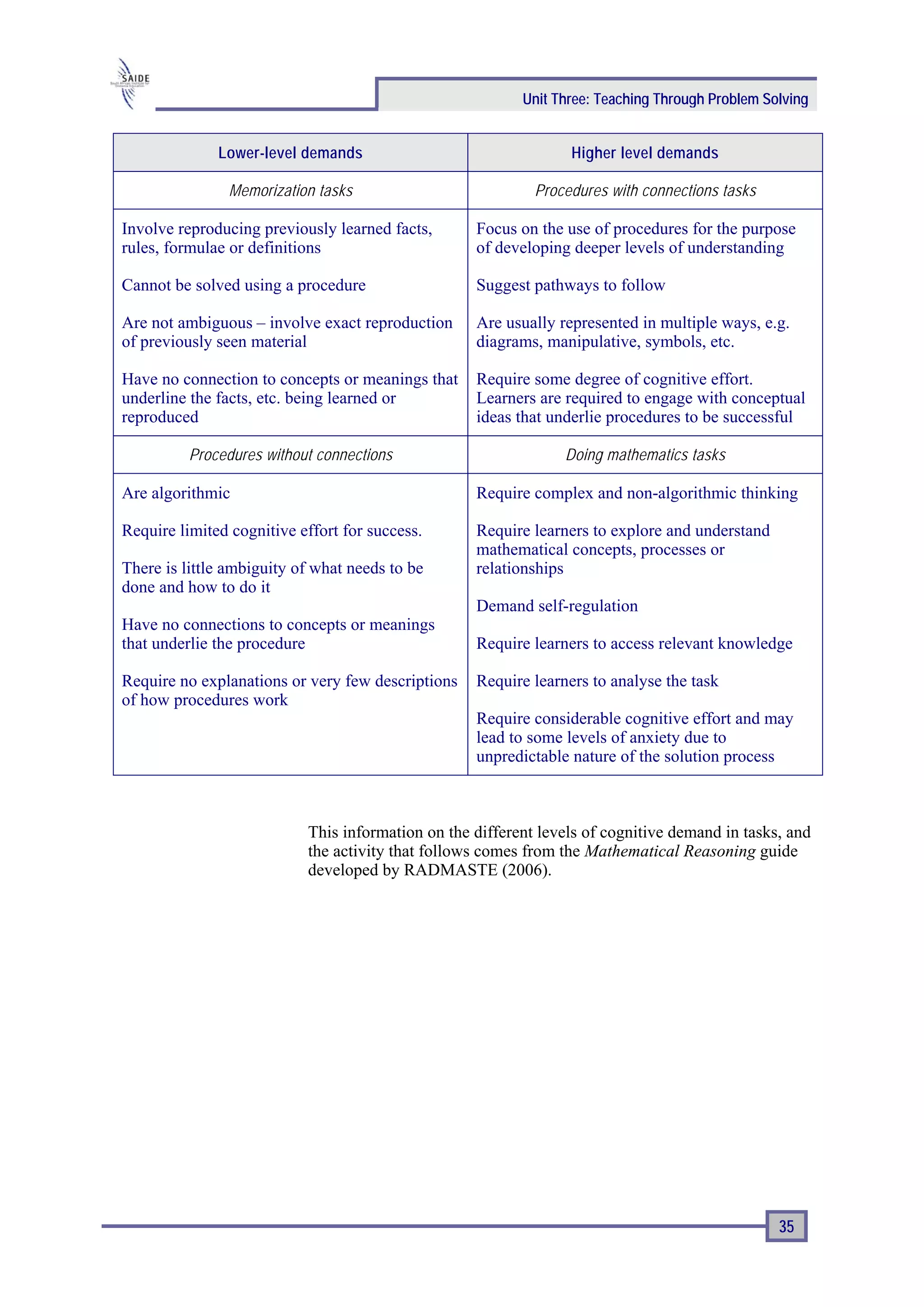 Unit Three: Teaching Through Problem Solving


              Lower-level demands                                Higher level demands

                Memorization tasks                          Procedures with connections tasks

Involve reproducing previously learned facts,      Focus on the use of procedures for the purpose
rules, formulae or definitions                     of developing deeper levels of understanding

Cannot be solved using a procedure                 Suggest pathways to follow

Are not ambiguous – involve exact reproduction     Are usually represented in multiple ways, e.g.
of previously seen material                        diagrams, manipulative, symbols, etc.

Have no connection to concepts or meanings that    Require some degree of cognitive effort.
underline the facts, etc. being learned or         Learners are required to engage with conceptual
reproduced                                         ideas that underlie procedures to be successful

          Procedures without connections                        Doing mathematics tasks

Are algorithmic                                    Require complex and non-algorithmic thinking

Require limited cognitive effort for success.      Require learners to explore and understand
                                                   mathematical concepts, processes or
There is little ambiguity of what needs to be      relationships
done and how to do it
                                                   Demand self-regulation
Have no connections to concepts or meanings
that underlie the procedure                        Require learners to access relevant knowledge

Require no explanations or very few descriptions   Require learners to analyse the task
of how procedures work
                                                   Require considerable cognitive effort and may
                                                   lead to some levels of anxiety due to
                                                   unpredictable nature of the solution process



                           This information on the different levels of cognitive demand in tasks, and
                           the activity that follows comes from the Mathematical Reasoning guide
                           developed by RADMASTE (2006).




                                                                                                 35
 