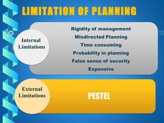 External
Limitations
Internal
Limitations
LIMITATION OF PLANNING
 