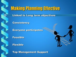 Making Planning EffectiveMaking Planning Effective
Linked to Long term objectivesLinked to Long term objectives
ConsistencyConsistency
Everyone participatesEveryone participates
FeasibleFeasible
FlexibleFlexible
Top Management SupportTop Management Support
 
