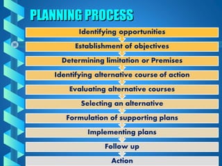 PLANNING PROCESSPLANNING PROCESS
 