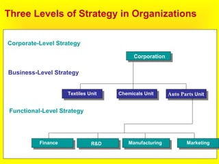 Three Levels of Strategy in Organizations
32
Corporate-Level Strategy:
What business are we in?
Corporation
Business-Level Strategy:
How do we compete?
Textiles Unit Chemicals Unit Auto Parts Unit
Functional-Level Strategy:
How do we support the business-level
strategy?
Finance R&D Manufacturing Marketing
 