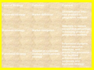 Level of Strategy Definition Example
Corporate strategy Market definition
Diversification into
new product or
geographic markets
Business strategy Market navigation
Attempts to secure
competitive advantage
in existing product or
geographic markets
Functional strategy
Support of corporate
strategy and business
strategy
Information systems,
human resource
practices, and
production processes
that facilitate
achievement of
corporate and
business strategy
 