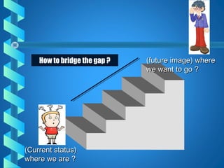 (Current status)(Current status)
where we are ?where we are ?
(future image) where(future image) where
we want to go ?we want to go ?
How to bridge the gap ?
 