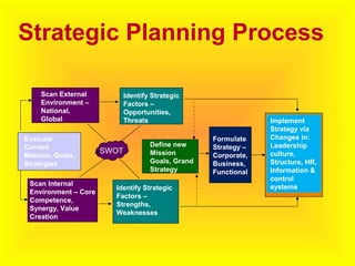 Strategic Planning Process
Implement
Strategy via
Changes in:
Leadership
culture,
Structure, HR,
Information &
control
systems
SWOT
Formulate
Strategy –
Corporate,
Business,
Functional
Define new
Mission
Goals, Grand
Strategy
Identify Strategic
Factors –
Strengths,
Weaknesses
Identify Strategic
Factors –
Opportunities,
Threats
Scan Internal
Environment – Core
Competence,
Synergy, Value
Creation
Evaluate
Current
Mission, Goals,
Strategies
Scan External
Environment –
National,
Global
 