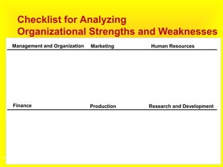 Checklist for Analyzing
Organizational Strengths and Weaknesses
47
Management and Organization
Management quality
Staff quality
Degree of centralization
Organization charts
Planning, information,
control systems
Finance
Profit margin
Debt-equity ratio
Inventory ratio
Return on investment
Credit rating
Marketing
Distribution channels
Market share
Advertising efficiency
Customer satisfaction
Product quality
Service reputation
Sales force turnover
Production
Plant location
Machinery obsolescence
Purchasing system
Quality control
Productivity/efficiency
Human Resources
Employee experience,
education
Union status
Turnover, absenteeism
Work satisfaction
Grievances
Research and Development
Basic applied research
Laboratory capabilities
Research programs
New-product innovations
Technology innovations
 