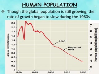 HUMAN POPULATION
 Though the global population is still growing, the
rate of growth began to slow during the 1960s
 