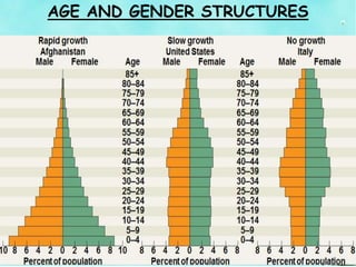 AGE AND GENDER STRUCTURES
 