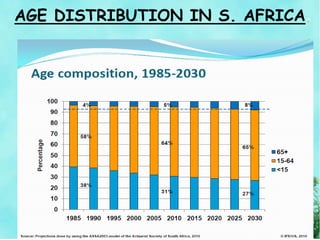 AGE DISTRIBUTION IN S. AFRICA
 