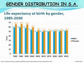 GENDER DISTRIBUTION IN S.A.
 