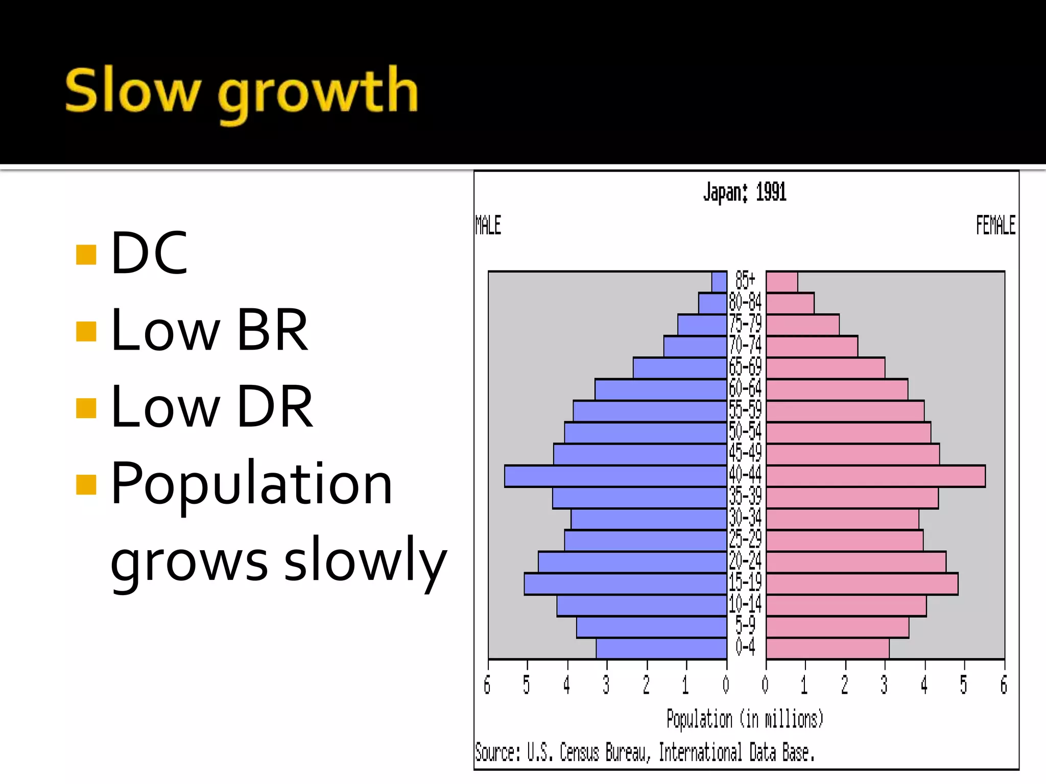 DC 
Low BR 
Low DR 
Population 
grows slowly 
 
